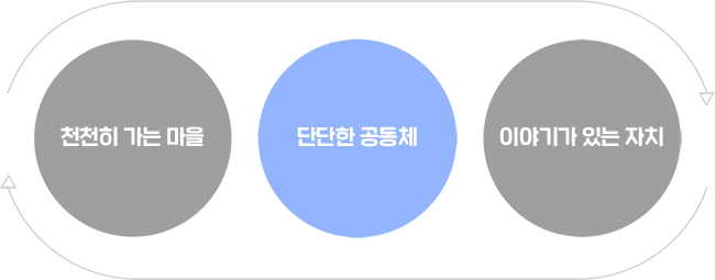 천천히 가는 마을, 단단한 공동체, 이야기가 있는 자치