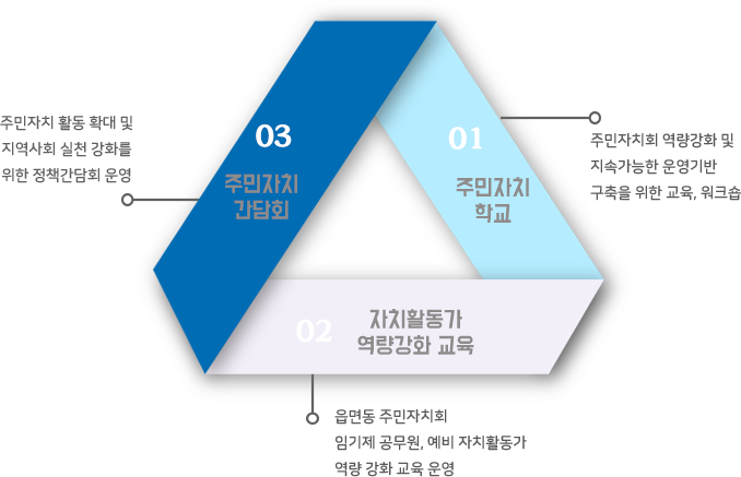 자치활동가 역량강화